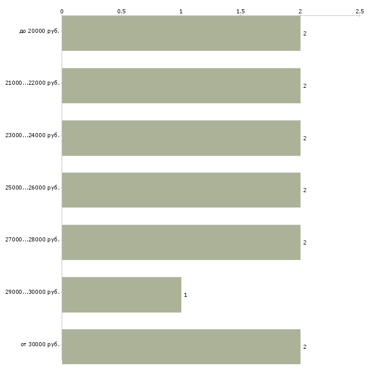 Найти работу ночью в Москве - График распределения вакансий «ночью» по зарплате