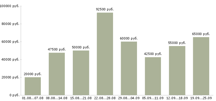 Вакансии агенты в Москве - Медиана зарплат агенты в Москве за 2 месяца