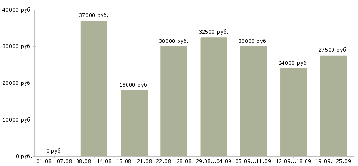 Вакансии администратор консультант в Москве - Медиана зарплат администратор консультант в Москве за 2 месяца