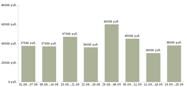 Вакансии администратор менеджер в Москве - Медиана зарплат администратор менеджер в Москве за 2 месяца