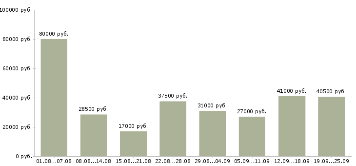 Вакансии администратора Санкт-петербург - Медиана зарплат администратора Санкт-петербург за 2 месяца