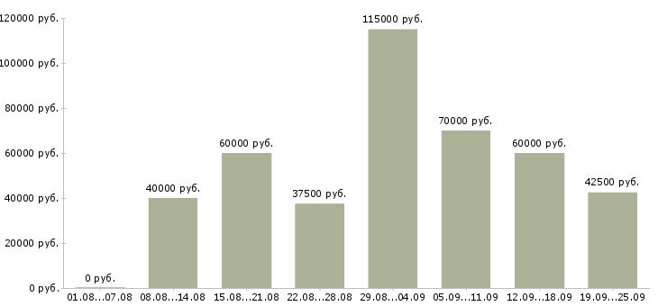 Вакансии активный менеджер продаж Санкт-петербург - Медиана зарплат активный менеджер продаж Санкт-петербург за 2 месяца