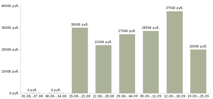 Вакансии активный продавец Санкт-петербург - Медиана зарплат активный продавец Санкт-петербург за 2 месяца