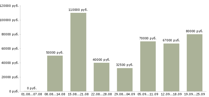 Вакансии бухгалтер 1с в Москве - Медиана зарплат бухгалтер 1с в Москве за 2 месяца