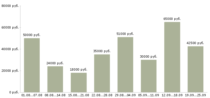 Вакансии бухгалтер заработной платы в Москве - Медиана зарплат бухгалтер заработной платы в Москве за 2 месяца