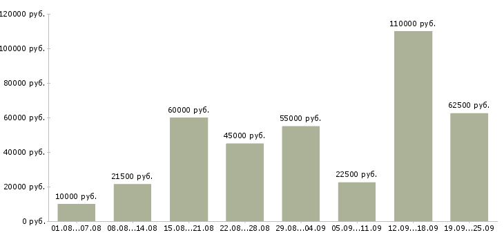 Вакансии в интернет проекте в Москве - Медиана зарплат в интернет проекте в Москве за 2 месяца