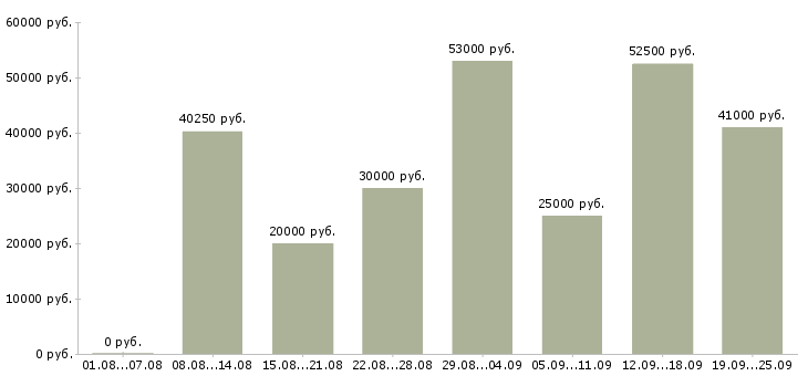 Вакансии в крупную компанию требуется сотрудник в Москве - Медиана зарплат в крупную компанию требуется сотрудник в Москве за 2 месяца