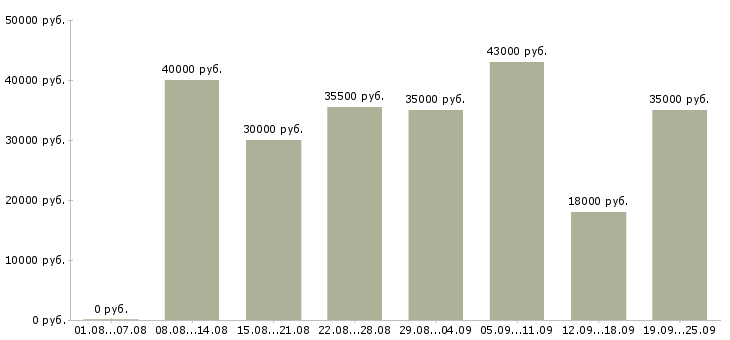 Вакансии в розница в Москве - Медиана зарплат в розница в Москве за 2 месяца