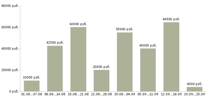 Вакансии в такси в Москве - Медиана зарплат в такси в Москве за 2 месяца
