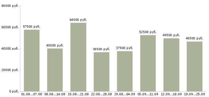 Вакансии водитель в Санкт-петербург - Медиана зарплат водитель в Санкт-петербург за 2 месяца