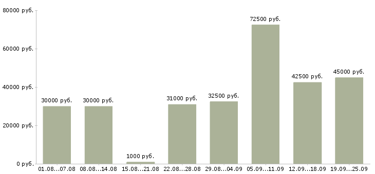 Вакансии водитель категории в Москве - Медиана зарплат водитель категории в Москве за 2 месяца
