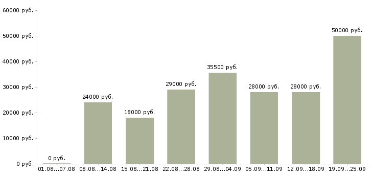 Вакансии водитель офиса в Москве - Медиана зарплат водитель офиса в Москве за 2 месяца