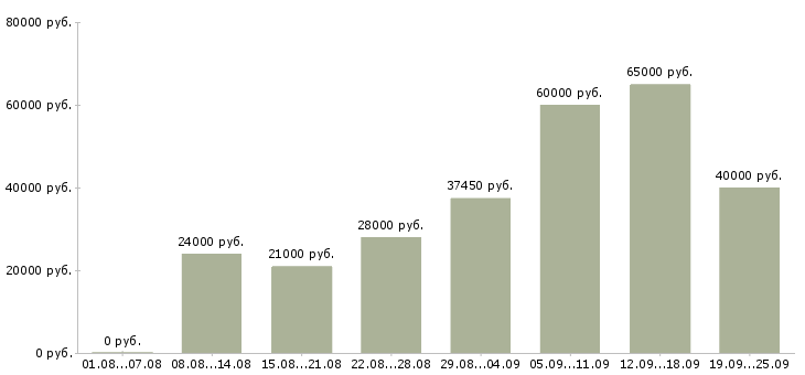 Вакансии водитель экспедитор водитель в Москве - Медиана зарплат водитель экспедитор водитель в Москве за 2 месяца