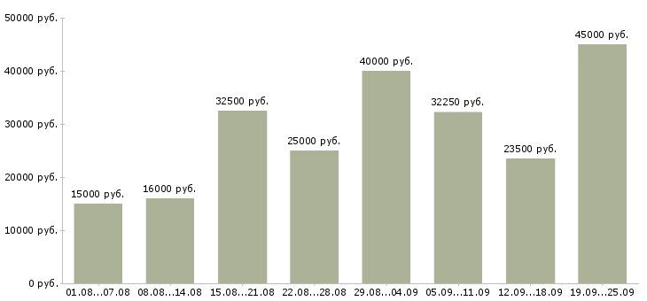 Вакансии временная Санкт-петербург - Медиана зарплат временная Санкт-петербург за 2 месяца