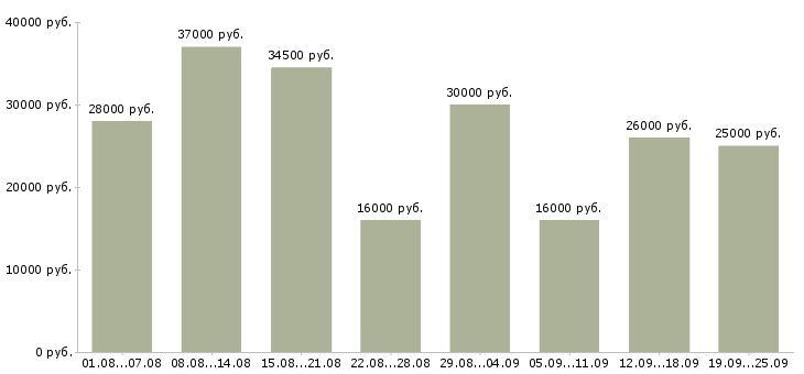 Вакансии грузчик комплектовщик в Москве - Медиана зарплат грузчик комплектовщик в Москве за 2 месяца