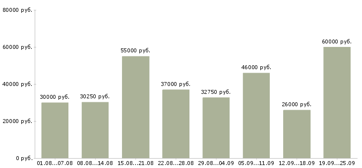 Вакансии грузчик проживание в Москве - Медиана зарплат грузчик проживание в Москве за 2 месяца
