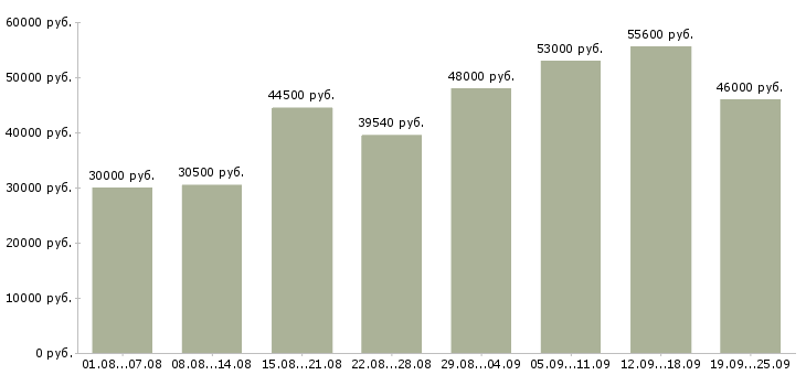 Вакансии грузчики вахта в Москве - Медиана зарплат грузчики вахта в Москве за 2 месяца