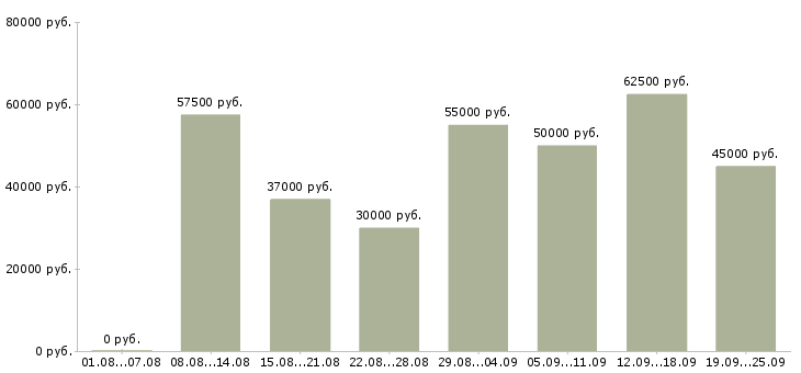 Вакансии для вас есть работа в Москве - Медиана зарплат для вас есть работа в Москве за 2 месяца