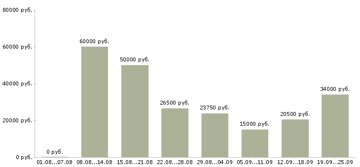Вакансии для каждого Санкт-петербург - Медиана зарплат для каждого Санкт-петербург за 2 месяца