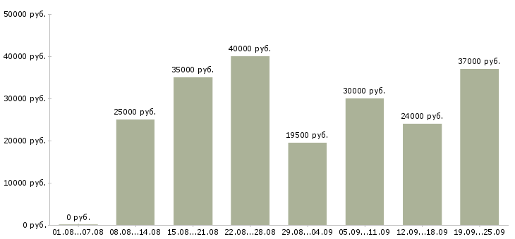 Вакансии для любых людей в Москве - Медиана зарплат для любых людей в Москве за 2 месяца