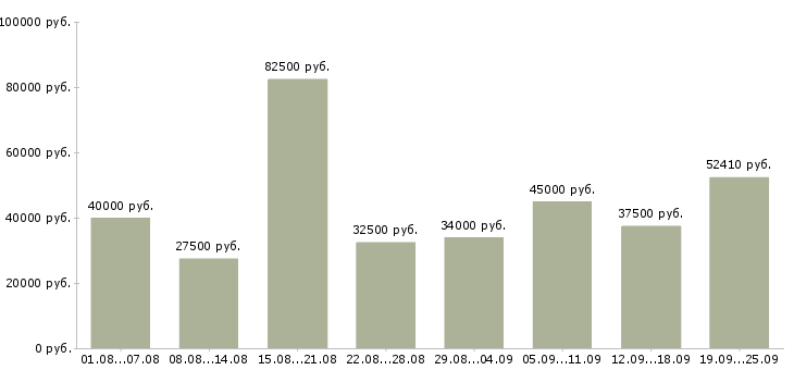 Вакансии для новичков на пк в Москве - Медиана зарплат для новичков на пк в Москве за 2 месяца