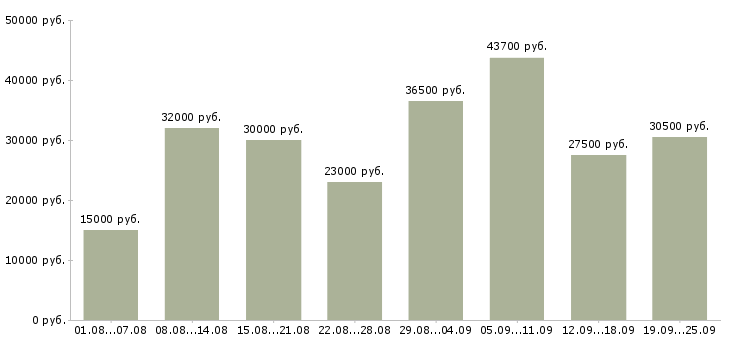 Вакансии для работы на дому Санкт-петербург - Медиана зарплат для работы на дому Санкт-петербург за 2 месяца