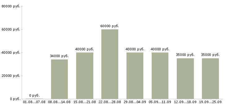 Вакансии желающим зарабатывать в Москве - Медиана зарплат желающим зарабатывать в Москве за 2 месяца