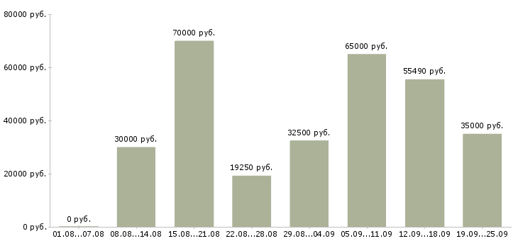 Вакансии женщинам в Москве - Медиана зарплат женщинам в Москве за 2 месяца