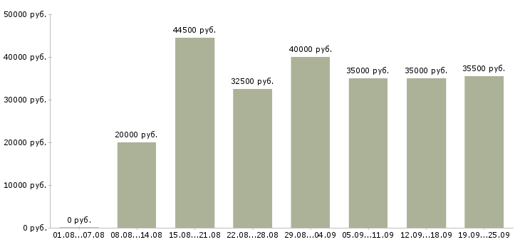 Вакансии за границей в Москве - Медиана зарплат за границей в Москве за 2 месяца