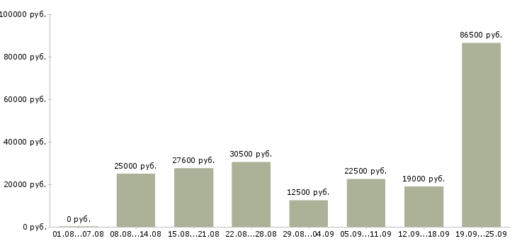 Вакансии или подработка в Москве - Медиана зарплат или подработка в Москве за 2 месяца