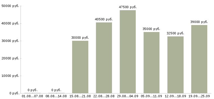 Вакансии интересная на дому в Москве - Медиана зарплат интересная на дому в Москве за 2 месяца