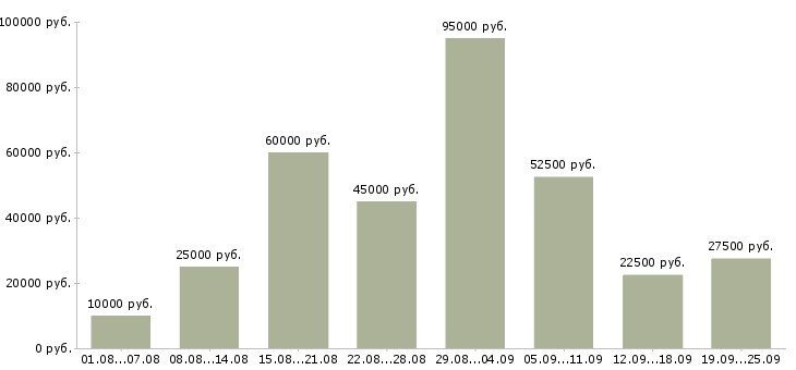 Вакансии интернет команда в Москве - Медиана зарплат интернет команда в Москве за 2 месяца