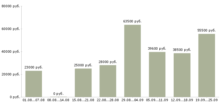Вакансии кассир в торговый зал в Москве - Медиана зарплат кассир в торговый зал в Москве за 2 месяца