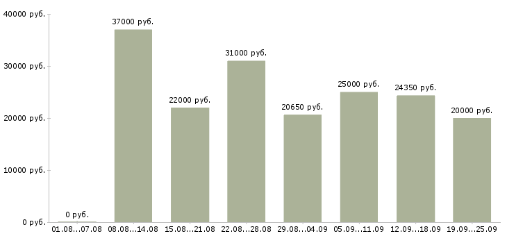 Вакансии кассир обучение Санкт-петербург - Медиана зарплат кассир обучение Санкт-петербург за 2 месяца