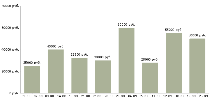 Вакансии клиент менеджер без продаж в Москве - Медиана зарплат клиент менеджер без продаж в Москве за 2 месяца