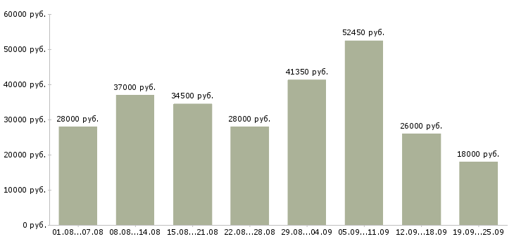 Вакансии комплектовщик грузчик в Москве - Медиана зарплат комплектовщик грузчик в Москве за 2 месяца