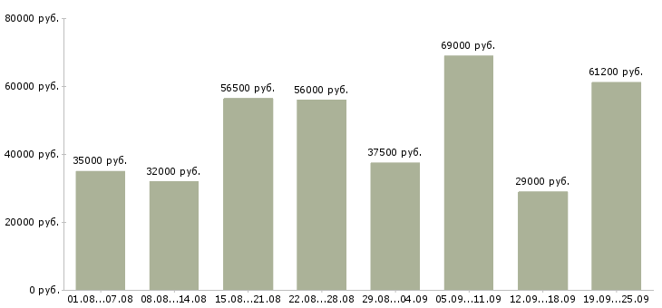 Вакансии комплектовщики вахта в Москве - Медиана зарплат комплектовщики вахта в Москве за 2 месяца