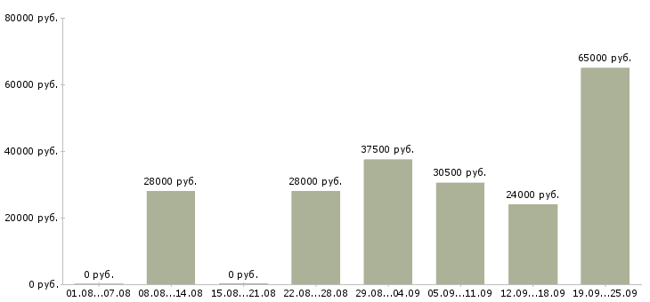 Вакансии консультант для работы на дому в Москве - Медиана зарплат консультант для работы на дому в Москве за 2 месяца