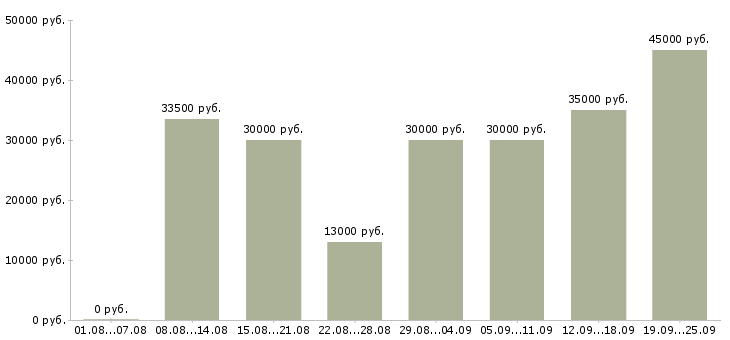 Вакансии консультант компании Санкт-петербург - Медиана зарплат консультант компании Санкт-петербург за 2 месяца