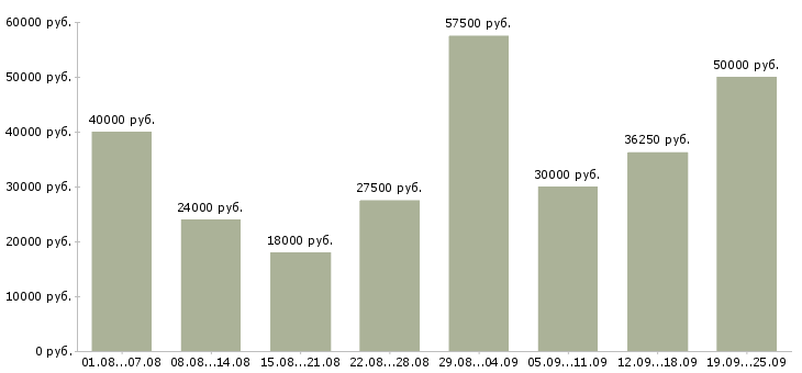 Вакансии консультант на пк в Москве - Медиана зарплат консультант на пк в Москве за 2 месяца