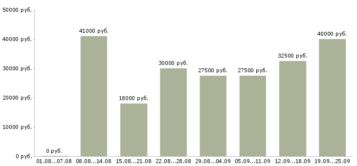 Вакансии консультант на продажи Санкт-петербург - Медиана зарплат консультант на продажи Санкт-петербург за 2 месяца