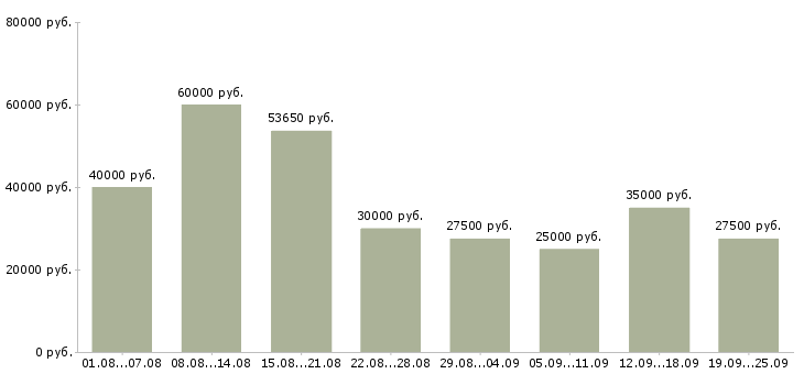 Вакансии консультант по телефону в Москве - Медиана зарплат консультант по телефону в Москве за 2 месяца