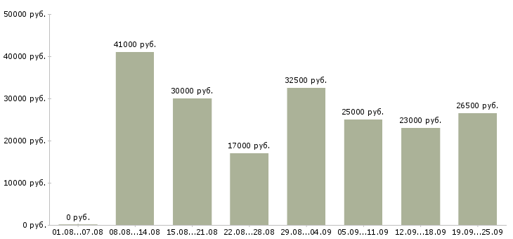 Вакансии консультант продавец Санкт-петербург - Медиана зарплат консультант продавец Санкт-петербург за 2 месяца