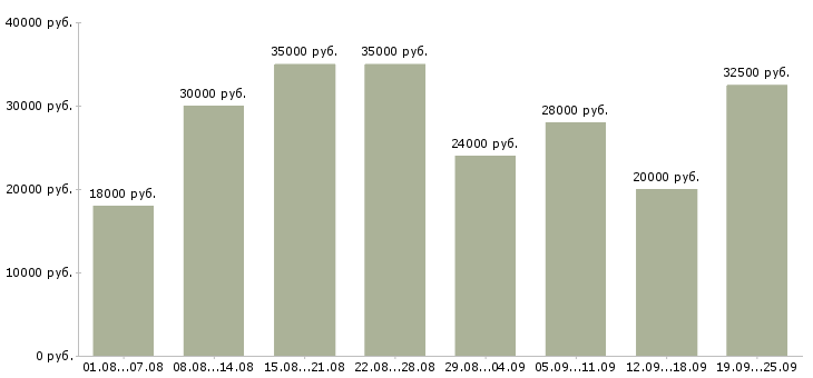 Вакансии консультант торгового зала в Москве - Медиана зарплат консультант торгового зала в Москве за 2 месяца