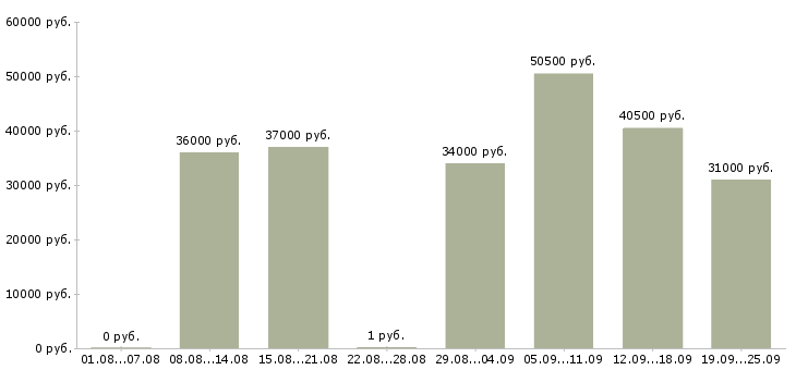 Вакансии косметик в Москве - Медиана зарплат косметик в Москве за 2 месяца