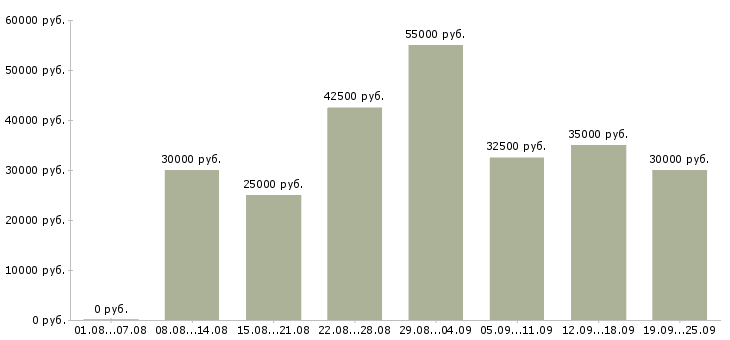 Вакансии красота в Москве - Медиана зарплат красота в Москве за 2 месяца