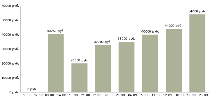 Вакансии крупной компании требуется сотрудник в Москве - Медиана зарплат крупной компании требуется сотрудник в Москве за 2 месяца