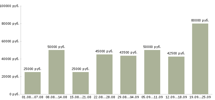 Вакансии менеджер активных продаж корпоративным клиентам в Москве - Медиана зарплат менеджер активных продаж корпоративным клиентам в Москве за 2 месяца