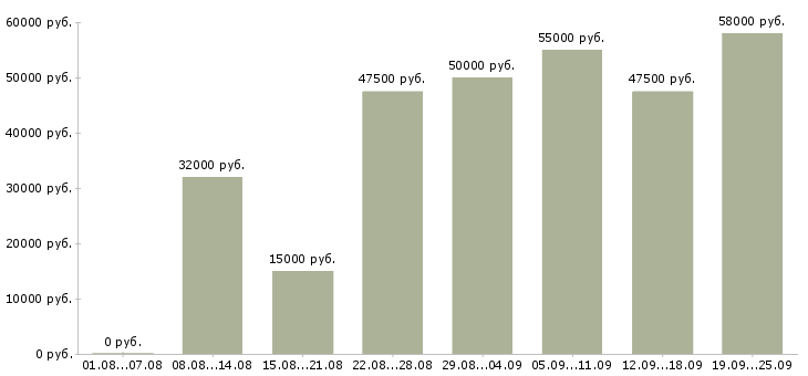 Вакансии менеджер в интернет офис в Москве - Медиана зарплат менеджер в интернет офис в Москве за 2 месяца