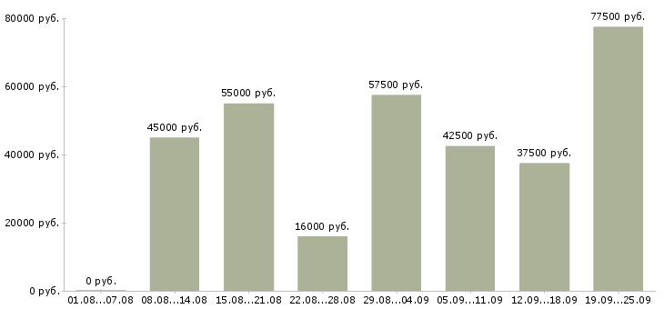 Вакансии менеджер в офисе продаж Санкт-петербург - Медиана зарплат менеджер в офисе продаж Санкт-петербург за 2 месяца